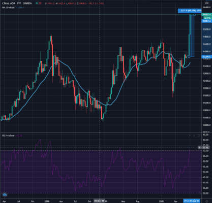Nárůst hodnoty akciového indexu China A50