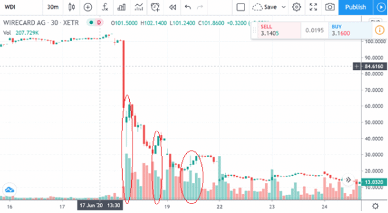 Detail propadu ceny akcií Wirecard na 30 minutovém svíčkovém grafu – nebyl zcela přímočarý
