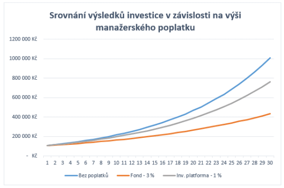 Graf srovnání výsledků při různé výší poplatků