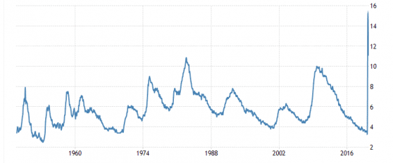 Graf vývoje nezaměstnanosti v USA
