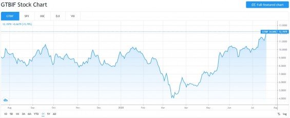 Green Thumb Industries