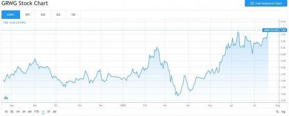 GrowGeneration akcie