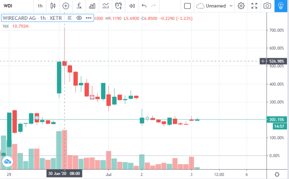 Nárůst ceny akcií Wirecard po jejich propadu
