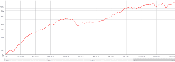 Vývoj výkonnosti sítě Bitcoinu