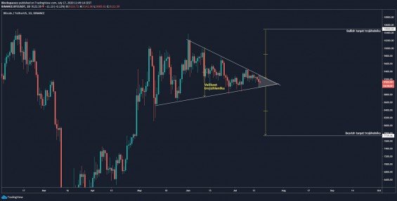 Technické nastavení střednědobého grafu BTC