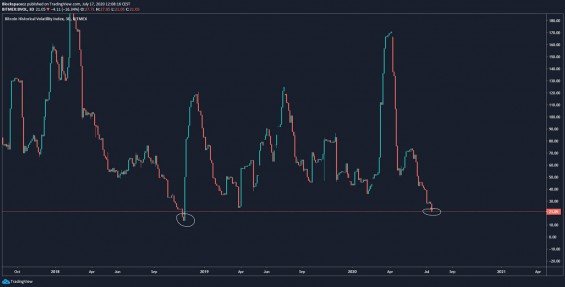 Graf znázorňující volatilitu Bitcoinu od konce roku 2017
