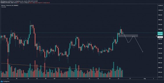 Potvrzení Bearish scénáře