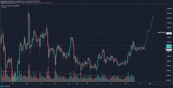 Bullish pokračování Bitcoinu