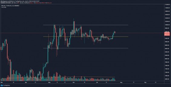 Pravděpodobný range, ve kterém je Bitcoin uzavřený