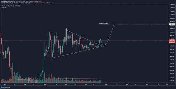 Scénář na základě cenové formace trojúhelníku