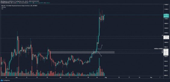 Předchozí scénáře BTC/USD