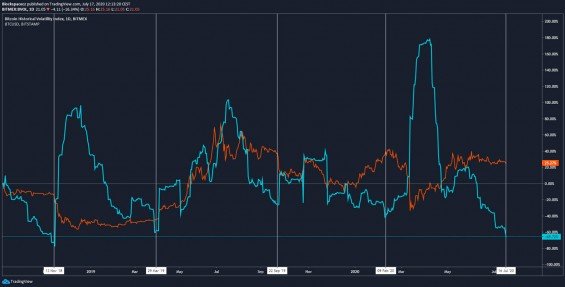 Porovnání volatility a ceny Bitcoinu