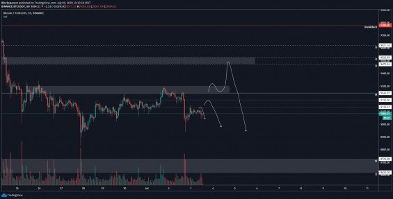 Možnosti krátkodobého pohybu BTC