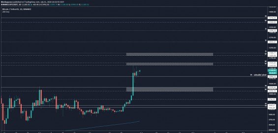 [Bitcoin] Analýza 31. 7. 2020 – Přinese uzávěr měsíce ještě vyšší volatilitu?