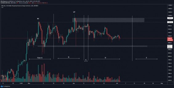 Distribuční schéma aplikované na cenový graf Bitcoinu