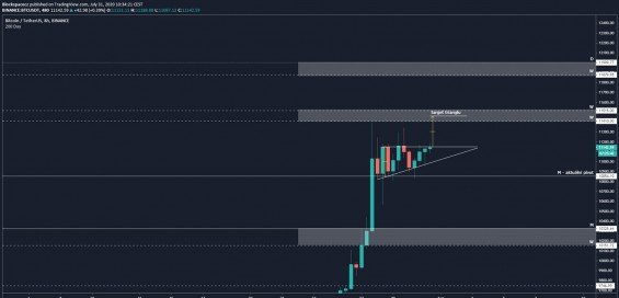 Tvořící se ascending trojúhleník