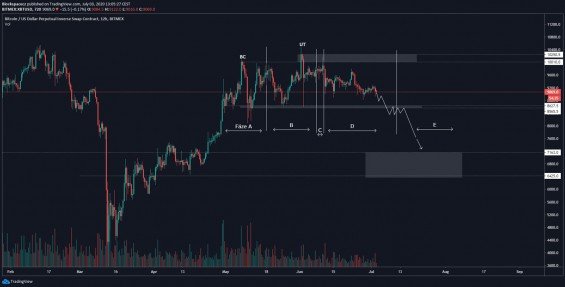 Aktuální cíl distribuce Bitcoinu