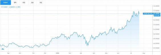 graf Tencent Holding