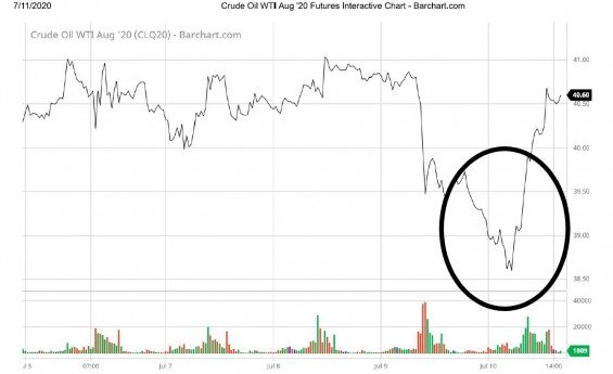 Propad ceny WTI ropy a její rychlé zotavení tento týden.