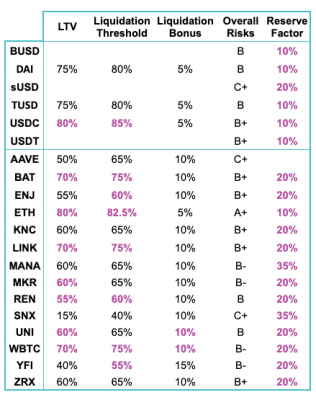 Pravidla fungování půjček v Aave