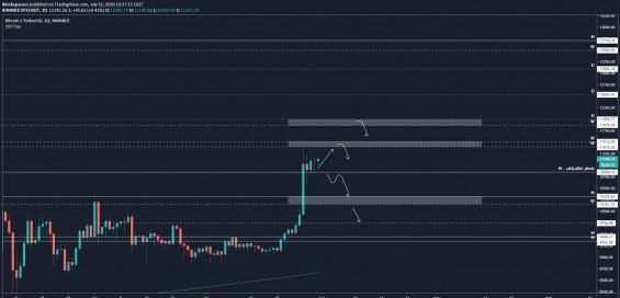 Scénáře pohybu BTC