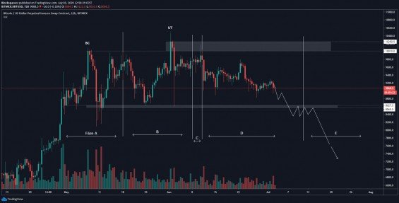 Projekce pohybu na základě distribučního schématu