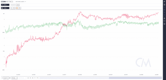 Porovnání počtu transakcí na síti ETH a BTC