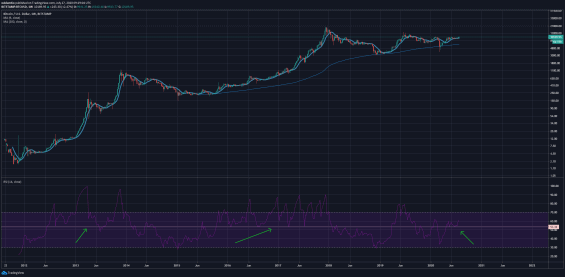 indikátor rsi na grafu BTC