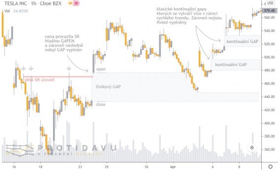 unikovy gap tesla