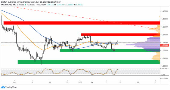 usdcad