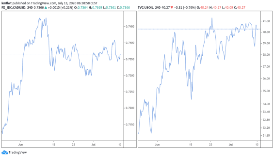 usdcad 