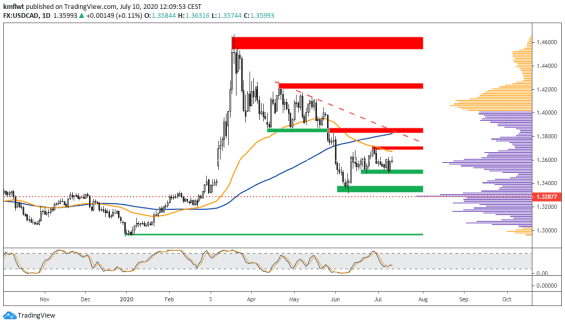 usdcad 