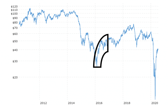 Cenový útlum WTI ropy v roce 2016