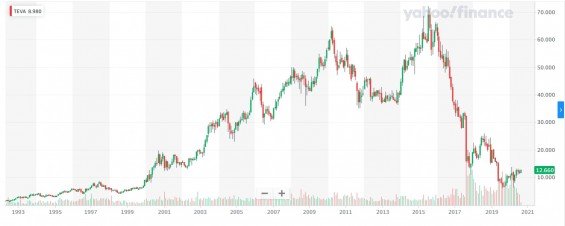 Akcie Teva Pharmaceuticals od 1993 do 2020, mesicni graf