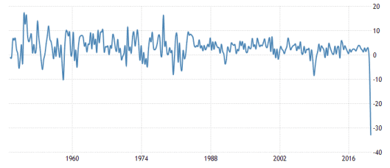 Graf vývoje amerického HDP od roku 1950 dodnes