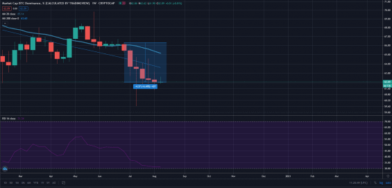 Dominance BTC za posledních pár týdnů