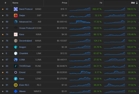 Nejvíce rostoucí altcoiny za posledních 30 dní