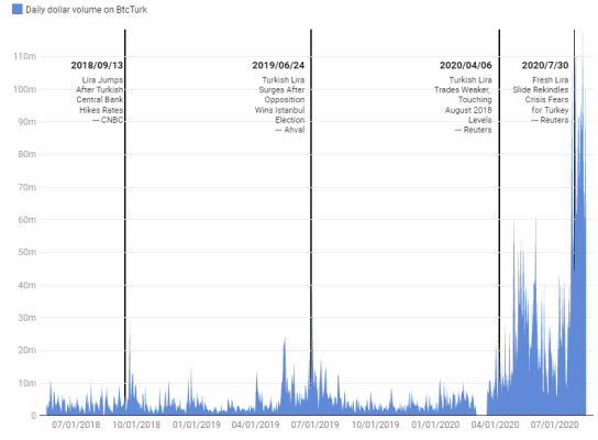 Objem obchodů na burze BtcTurk
