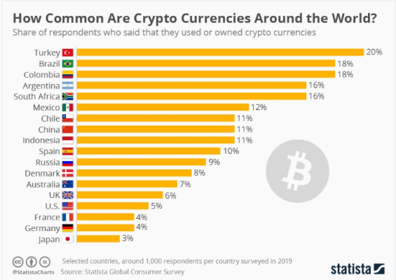 Popularita kryptoměn v populaci (Zdroj: Statista)
