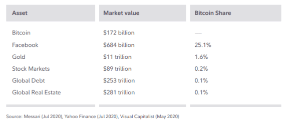 Tržní kapitalizace jednotlivých trhů. Bitcoin je stále na pomyslném chvostu.