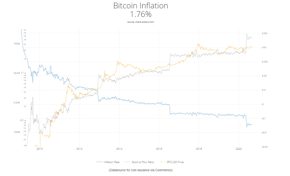 Budoucí vývoj počtu jednotek BTC a jeho inflace