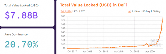 Celková hodnota momentálně uzamknutá v DeFi