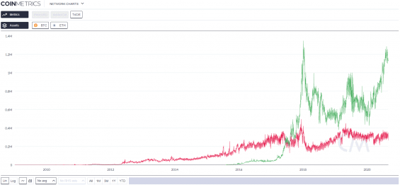 Počet transakcí za den - BTC vs ETH