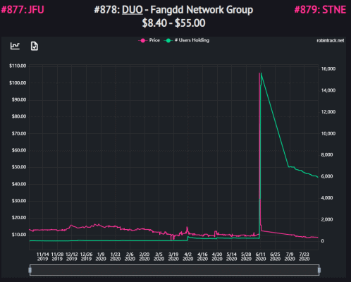 Vývoj ceny a počtu investorů z Robinhood akcií Fangdd