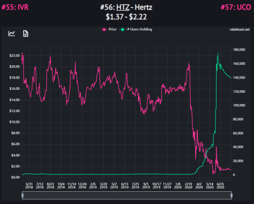 Vývoj ceny a počtu investorů z Robinhood v případě akcií Hertz