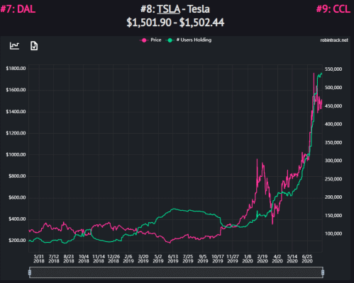 Vývoj ceny a počtu investorů z Robinhoodu v případě akcií Tesly