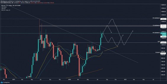 Aktuální scénáře pohybu ceny BTC/USD