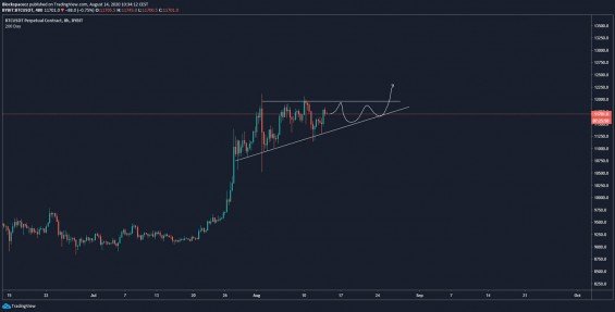 Možný tvořící se ascending triangl