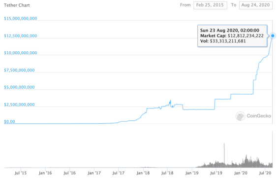 Vývoj celkové tržní kapitalizace USDT