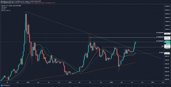 Důležité úrovně na týdenním grafu BTC/USD
